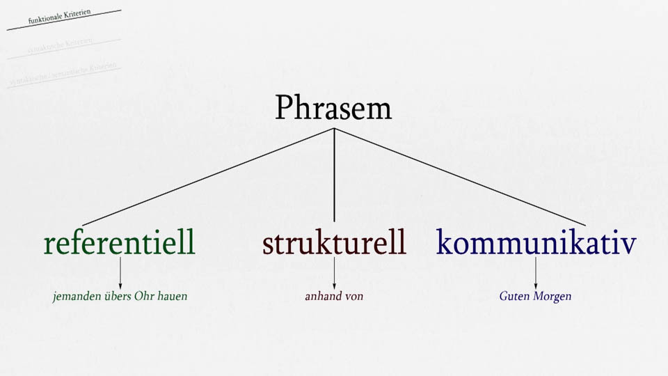 V. Klassifizierung von Phrasemen